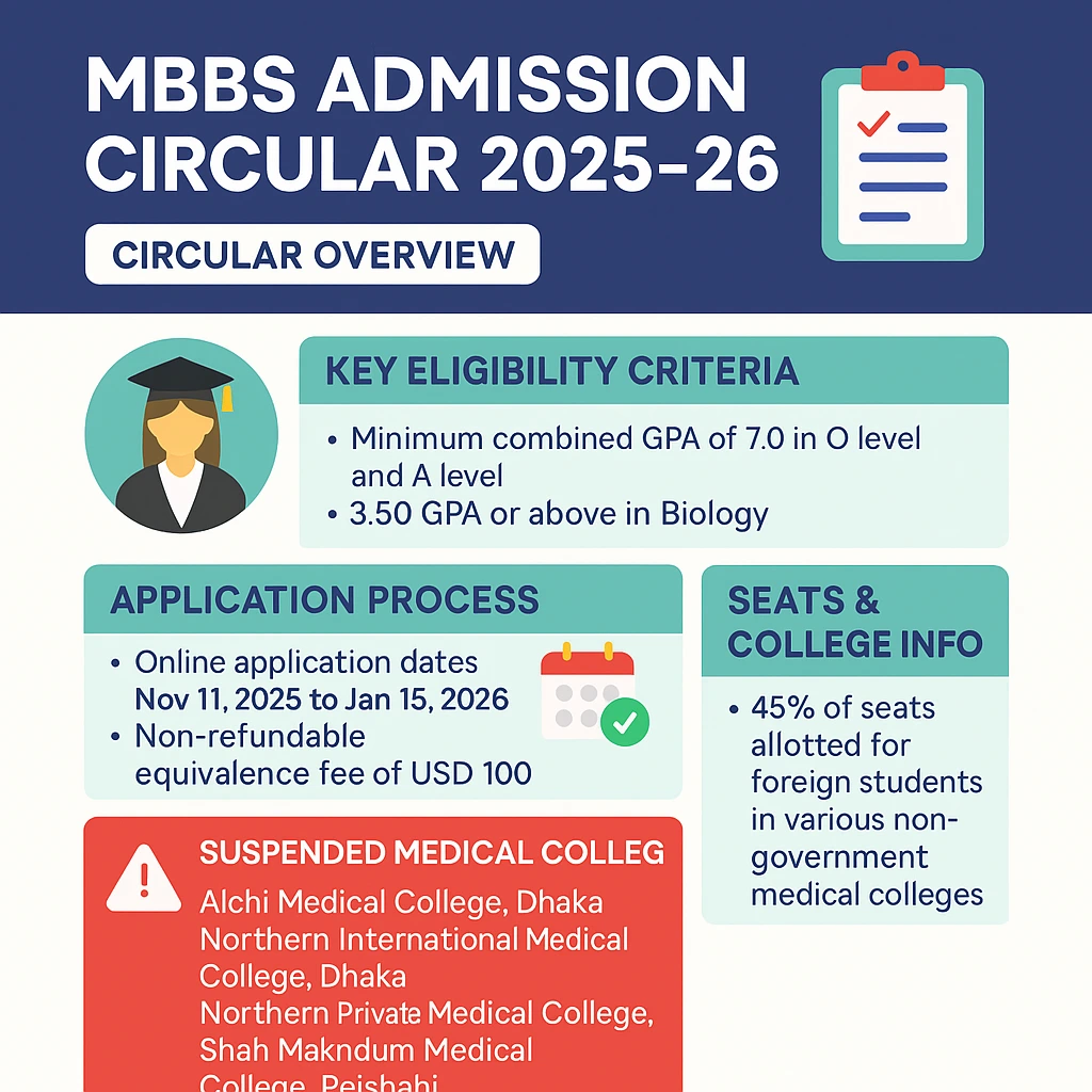 MBBS Admission Circular 2025–26